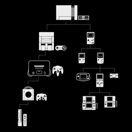 Nintendo Family Tree